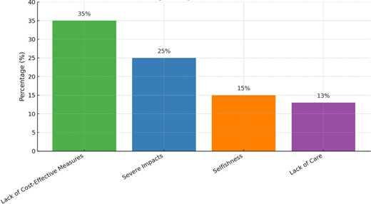 Bar chart showing perceived barriers to climate change solutions among fishery households Refer to the image caption for details.