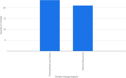 Bar chart showing severity of climate change impacts on fishery activities Refer to the image caption for details.