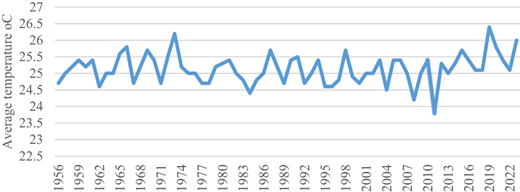 Annually average temperature from 1956 to 2022 Refer to the image caption for details.