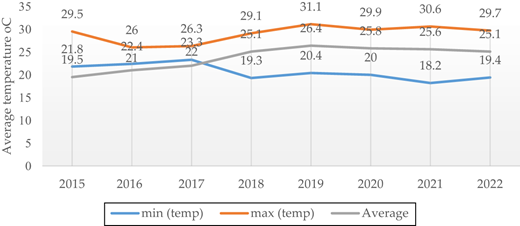 Average minimum and maximum temperature in Thua Thien Hue from 2015 to 2022 Refer to the image caption for details.