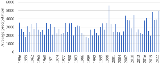 Annually precipitation in Thua Thien Hue 1956–2022 Refer to the image caption for details.