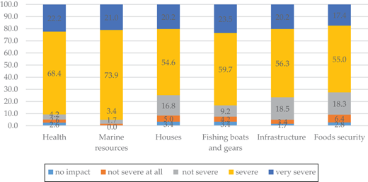 Climate change impacts to fishers’ households Refer to the image caption for details.