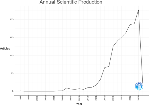 Annual publication trend Refer to the image caption for details.