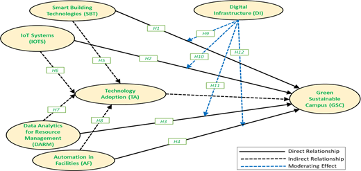 A diagram illustrating relationships between Smart Building Technologies, IoT Systems, Data Analytics for Resource Management, and their connections to Technology Adoption and a Green Sustainable Campus.