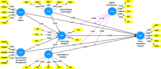 A measurement model diagram depicting the factor loadings of all measurement items, convergent validity (AVE), and path coefficients (β), highlighting the strength of relationships among the constructs that explain green campus sustainability.