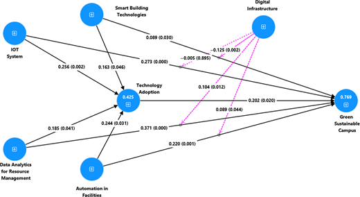 A visual representation of factors influencing a Green Sustainable Campus, showing nodes for Technology Adoption, Smart Building Technologies, and others, with connected weighted paths.