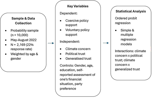 A flowchart summarises the study design, data collection, key variables, and statistical methods used in the analysis of climate concern, political trust, and policy support.