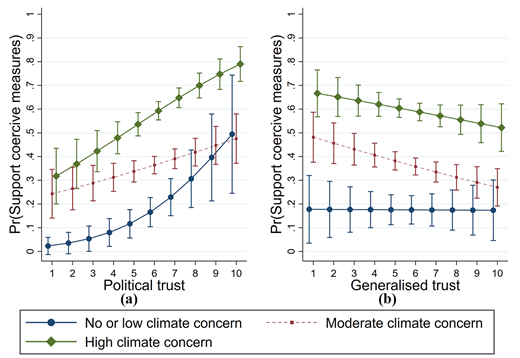 Two line charts show how political and generalised trust interact with levels of climate concern in predicting support for coercive climate policies.