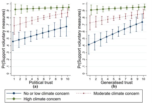 Two line charts show how political and generalised trust interact with climate concern in predicting support for voluntary climate policies.