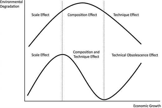 A line chart presents environmental degradation changing with economic growth across labelled effect stages.