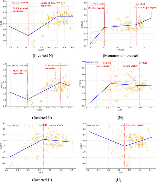 Six scatter plots compare environmental indicators with fitted kink lines and labelled turning points.