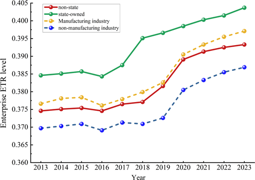 A line graph compares enterprise E T R levels for ownership and industry groups from 2013 to 2023.