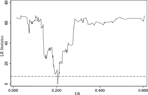 A line graph plots L R statistics against E R, with a dashed reference line near 7.