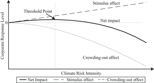 A conceptual line graph relates climate risk intensity to corporate response level through net impact, stimulus effect, crowding-out effect and a threshold point.