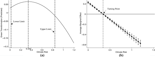 Two plots relate climate risk to predicted green transformation and average marginal effect, marking lower and upper limits, a quadratic peak and a turning point.