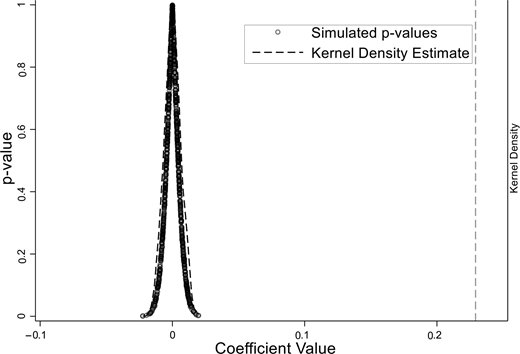 A placebo test plots simulated p values against coefficient values with a kernel density estimate and a vertical reference line for the linear term beta 1.