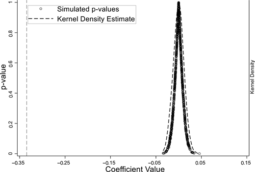 A placebo test plots simulated p values for the quadratic term beta 2 against coefficient values, with a kernel density estimate and a vertical reference line.