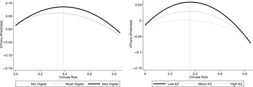 Two line graphs compare predicted G Trans across climate risk under Digital and K Z levels, with all curves rising to a peak and then declining.