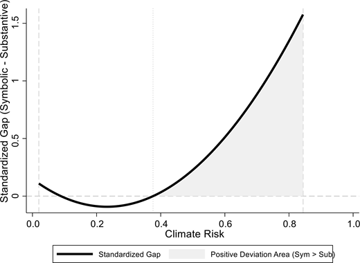 A line graph plots standardised gap against climate risk, with the curve dipping below zero before rising sharply into a positive deviation area.