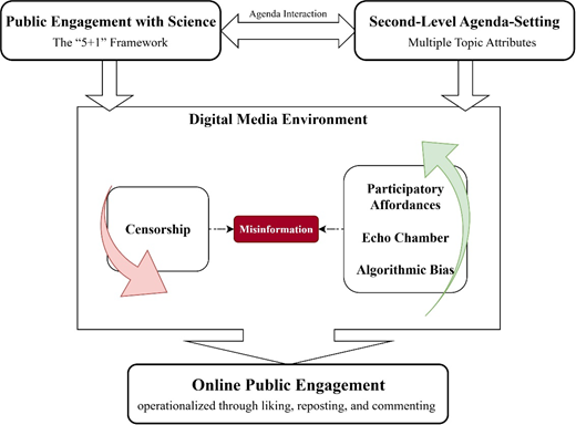 A conceptual diagram shows public engagement, agenda setting, and digital media factors linked to online public engagement.