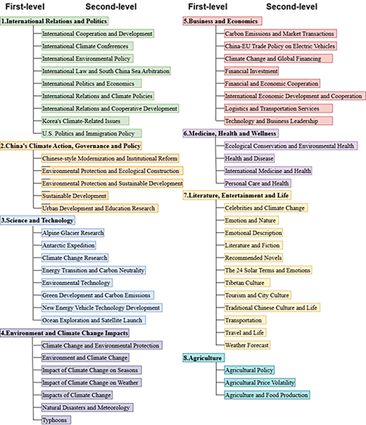 A hierarchical chart lists eight first level topics with detailed second level subtopics identified through L D A modelling.