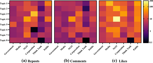 Three heatmaps show reposts, comments, and likes across eight topics and six actor groups.