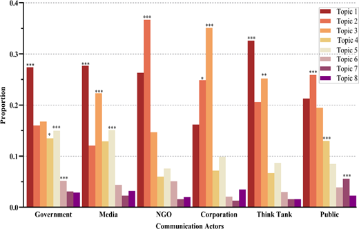 A grouped bar chart shows topic proportions across six communication actors.