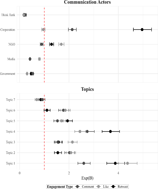 A dot and error bar chart shows exp B values for communication actors and topics across comment, like, and retweet.