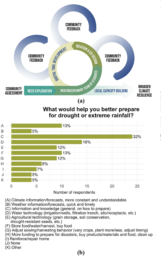 A diagram shows a process involving community feedback, digital tool development, and local capacity building, complemented by a bar chart depicting responses on preparation for drought and extreme rainfall.