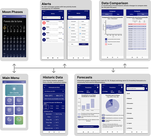 Interface showcasing moon phases, alerts, data comparisons, historic weather data, and weather forecasts for a weather application.