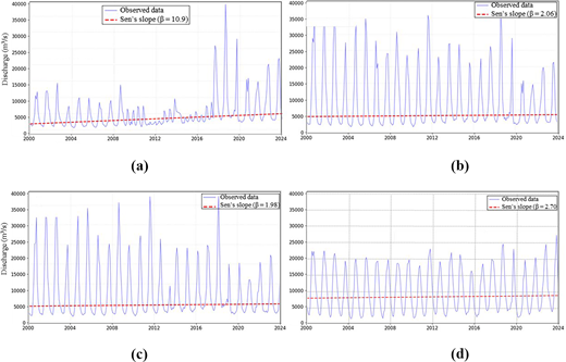 Four time-series plots compare observed river discharge from 2000 to 2024, with recurring peaks and positive Sen slope trends in every panel.