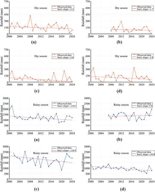Eight time-series plots compare dry and rainy season rainfall trends at four stations, with mostly decreasing Sen slope trends except one increasing trend.