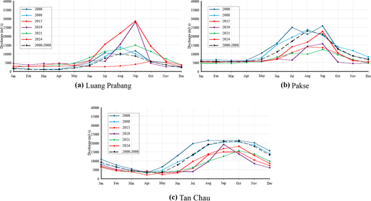 Three line graphs compare monthly river discharge at Luang Prabang, Pakse, and Tan Chau across selected years, showing seasonal peaks during mid to late year.