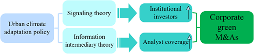 A conceptual diagram shows urban climate adaptation policy leading to corporate green mergers and acquisitions through intermediaries.