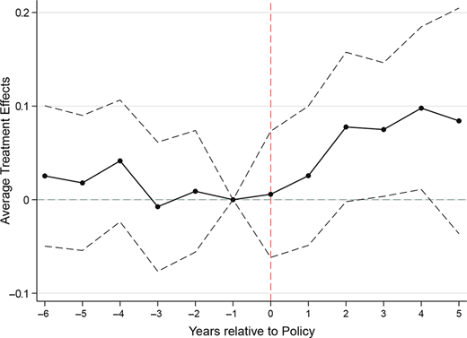 A line graph shows average treatment effects across years relative to policy.