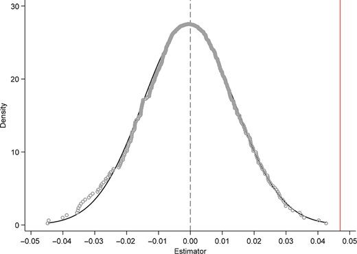 A density graph shows distribution of estimator values with a central peak.