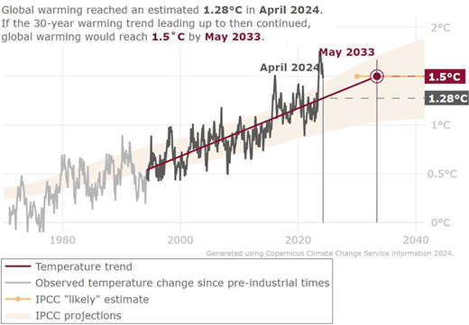A line graph shows a projection of the expected temperature reached by May 2033 according to the current global trend.