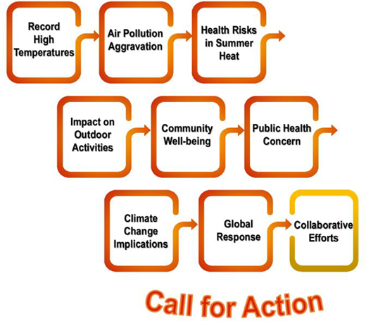 A flow diagram highlights key impacts of rising temperatures and the need for collective climate action.