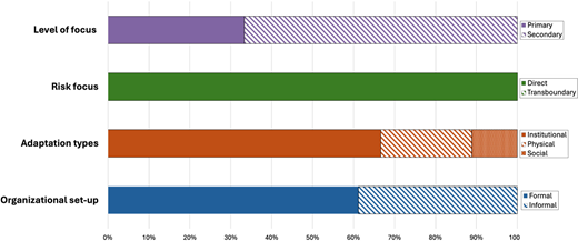 A horizontal bar chart shows proportions for focus, risk, adaptation types, and organizational setup categories.