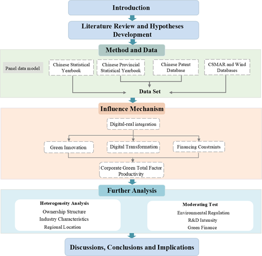 A flowchart shows research structure from introduction to conclusions with method, influence mechanism, and further analysis stages.
