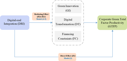A mediation model shows digital real integration affecting green innovation, digital transformation, and financing constraints, leading to productivity.