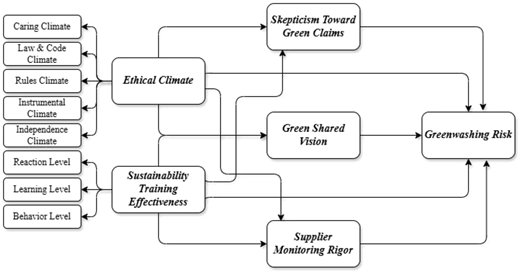 A conceptual model links ethical climate and sustainability training effectiveness to green shared vision, scepticism toward green claims, supplier monitoring rigour, and greenwashing risk.