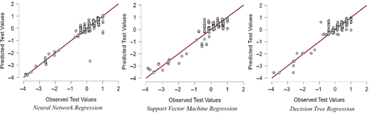 Three scatter plots compare predicted and observed test values for neural network, support vector machine, and decision tree regression models, showing positive alignment along a diagonal trend.
