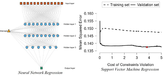 A diagram with two panels shows neural network regression architecture alongside a plot of mean squared error versus cost of constraints violation for support vector machine regression, showing error stabilisation.