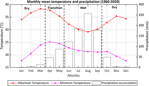 A combined chart of monthly mean maximum and minimum temperature and precipitation from 1960 to 2020, with dry, transition, and wet seasonal periods marked.