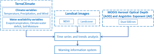 A workflow diagram showing TerraClimate variables, Landsat images, and M O D I S aerosol data used for time series and trends analysis leading to a warning information system.