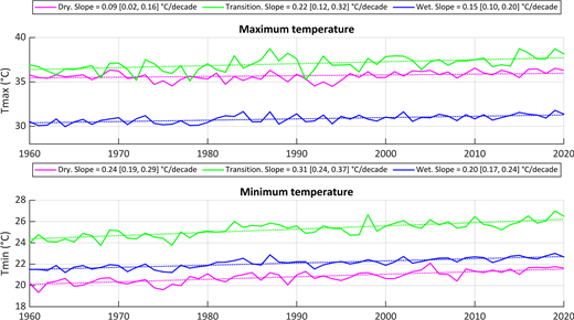 A two-panel line graph of maximum and minimum temperatures from 1960 to 2020 for dry, transition, and wet seasons with trend slopes per decade.