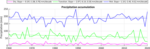 A line graph of precipitation accumulation from 1960 to 2020 for dry, transition, and wet seasons with trend slopes and confidence intervals per decade.