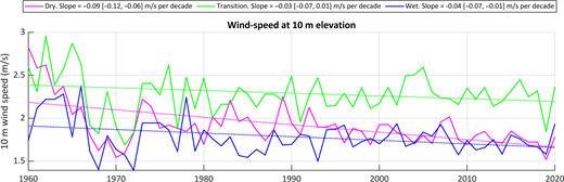 A line graph of wind speed at 10 metres elevation from 1960 to 2020 for dry, transition, and wet seasons with trend slopes per decade.