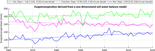 A line graph of evapotranspiration from 1960 to 2020 for dry, transition, and wet seasons with trend slopes and confidence intervals per decade.